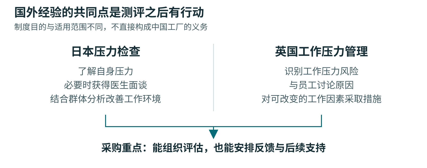 图：把国外管理经验转成采购关注点，让测评后面接得上行动。图为经验提炼，非制度等同或系统截图。