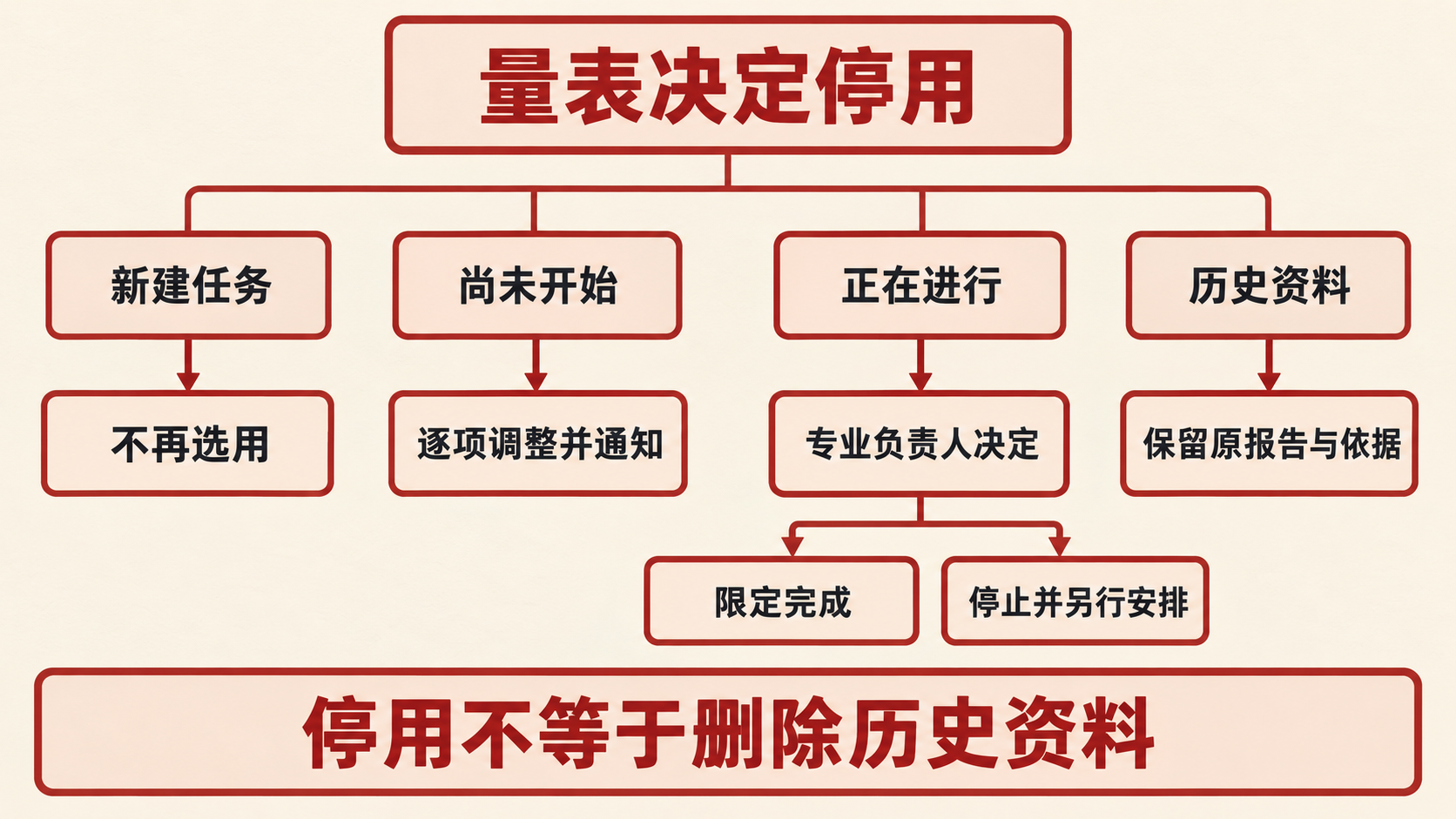 量表停用分类处置