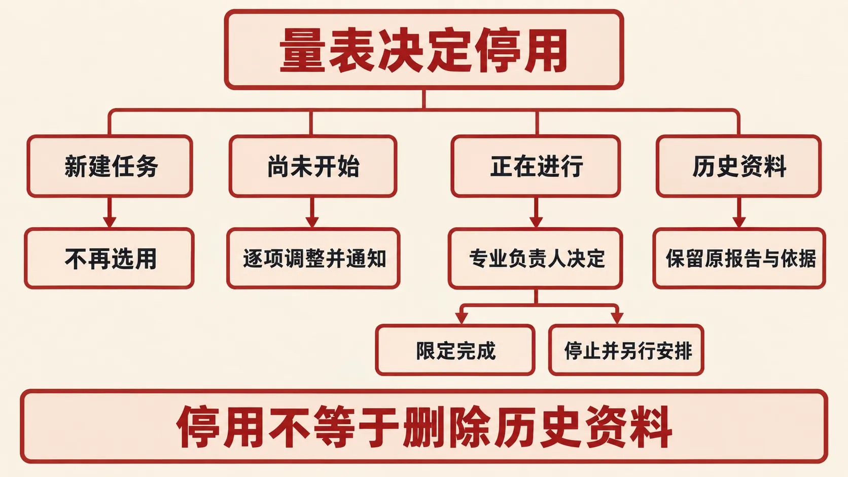 量表停用分类处置