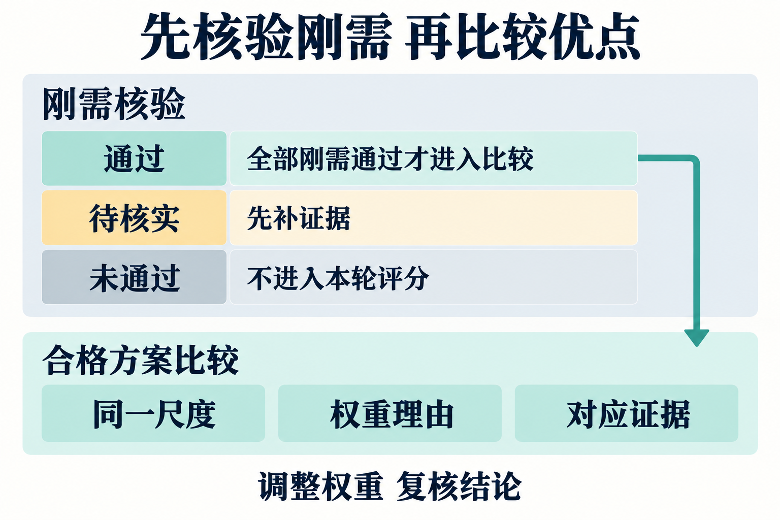 刚需核验状态与后续比较分层展示 全部刚需通过才进入同尺度评分 待核实先补证据 未通过不进入本轮评分