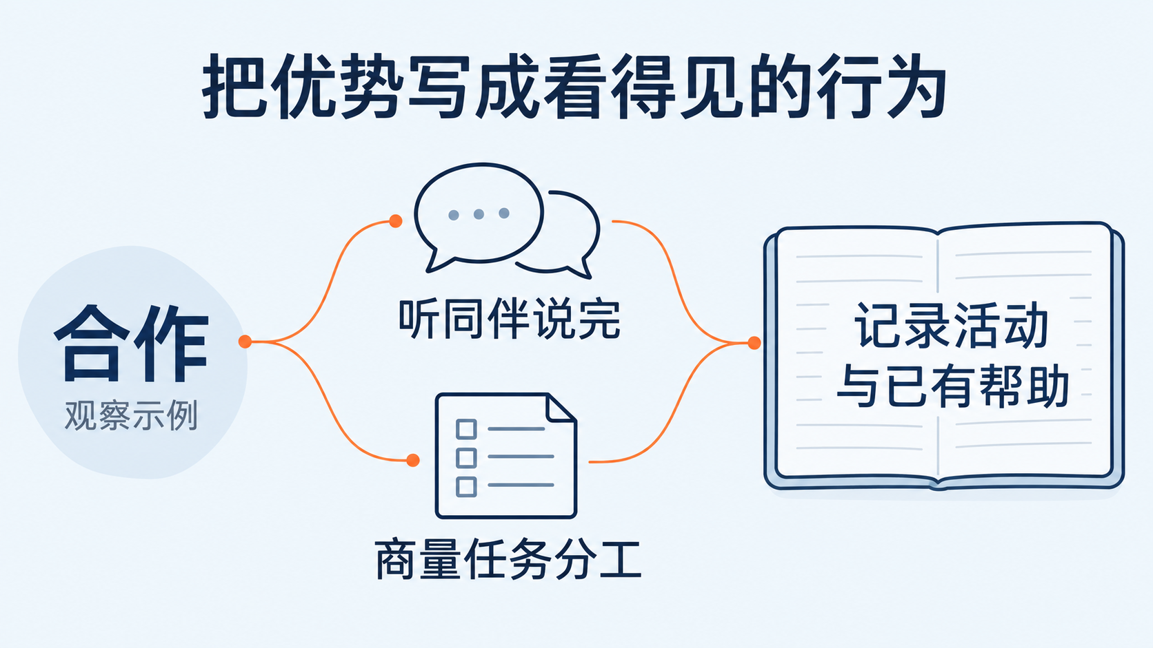 用听同伴说完与商量任务分工观察合作表现,并记录活动和已有帮助