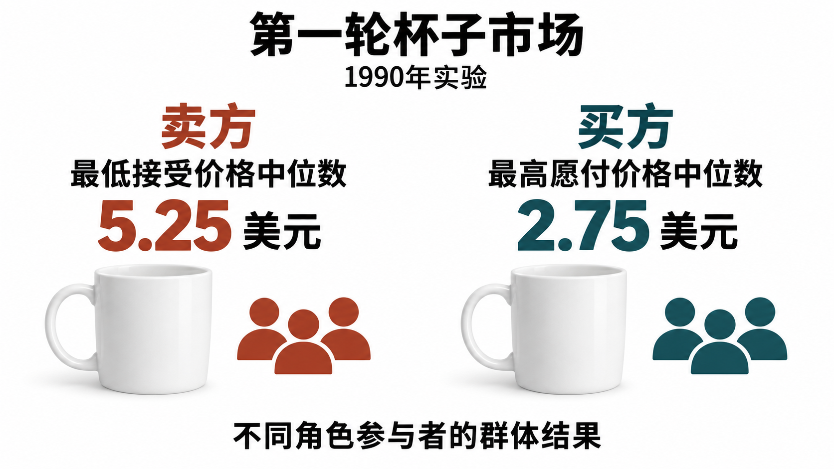 1990年实验第一轮杯子市场:卖方最低接受价格中位数为5.25美元,买方最高愿付价格中位数为2.75美元;两组独立图标表示不同角色参与者的群体结果。