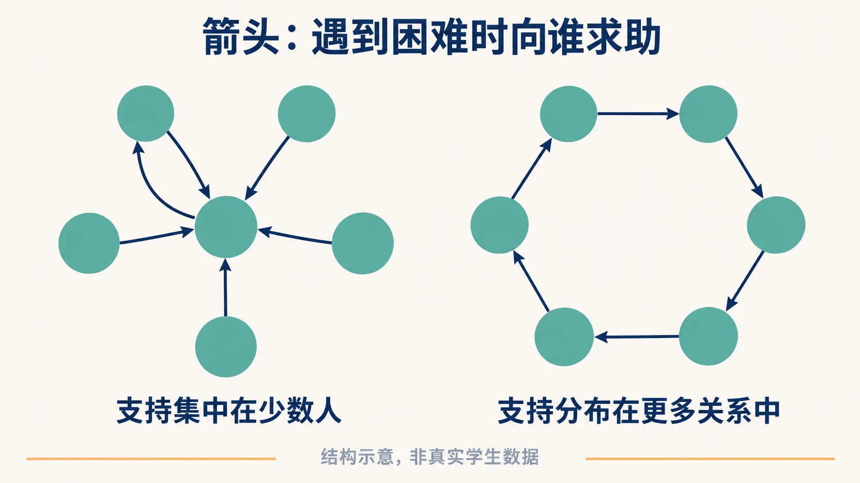 班级求助网络结构示意