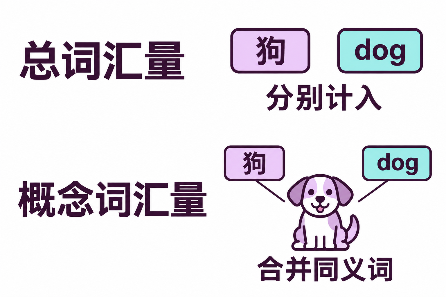 总词汇量把狗与dog分别计入;概念词汇量将这一意义对应词组视为同一个概念。