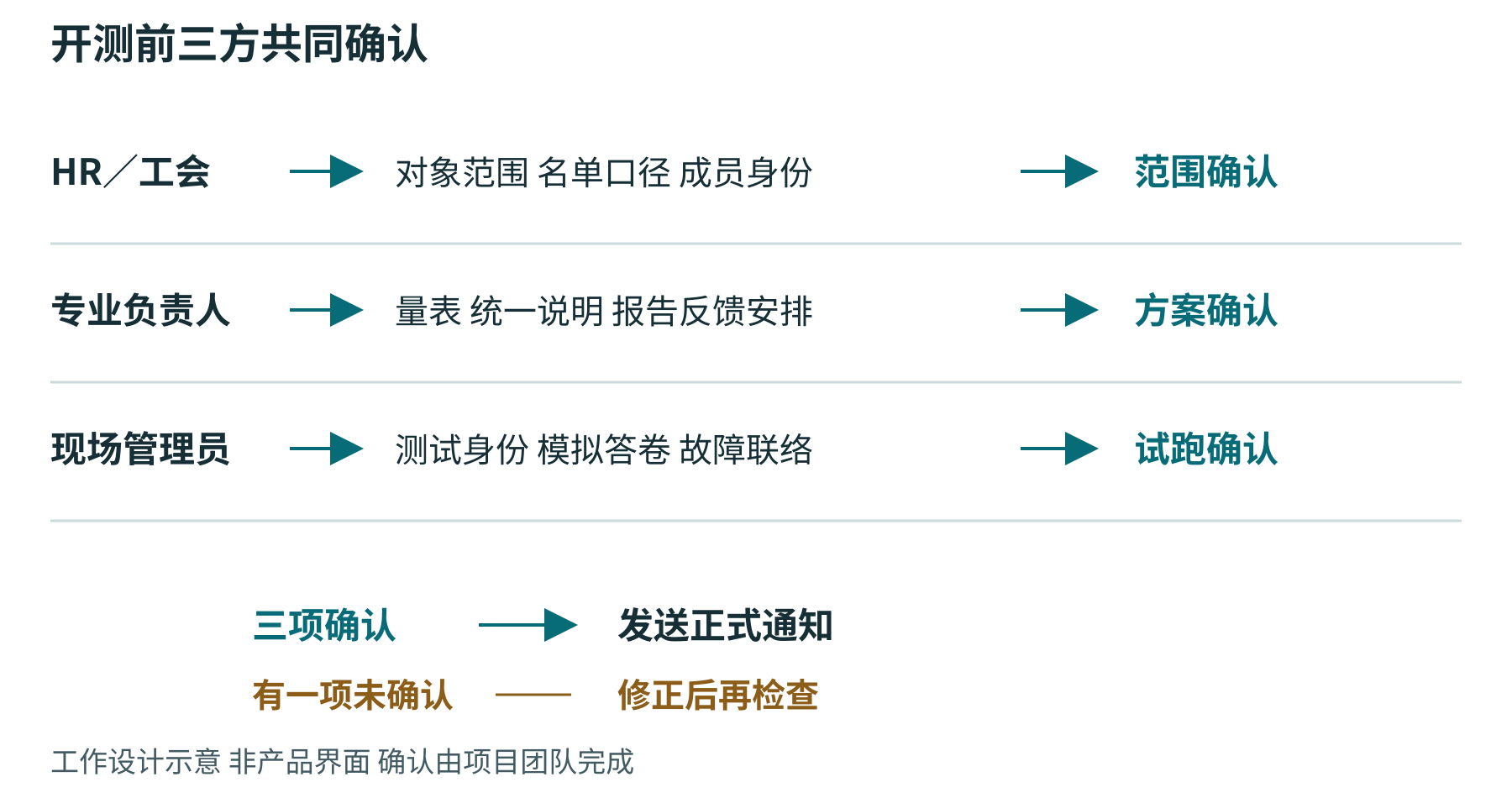 开测前的责任核对示意:范围、专业方案与真实试跑共同确认后,再发正式通知。此图为工作设计示意,非产品界面。