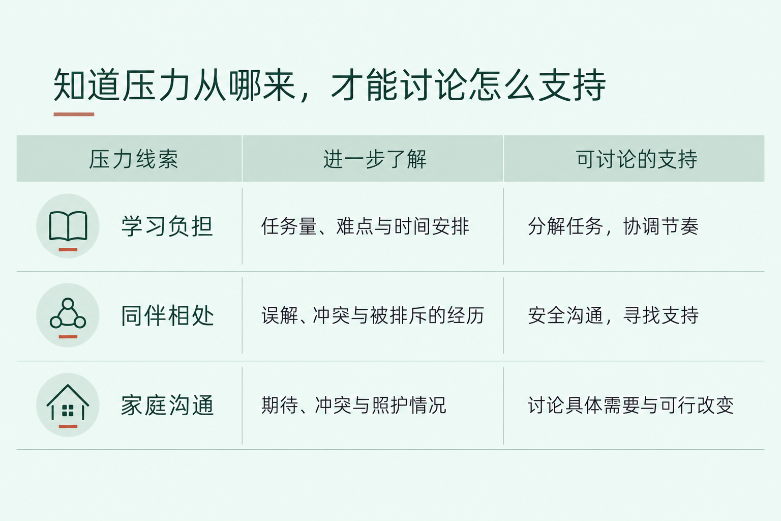 从学习、同伴和家庭沟通压力线索讨论具体支持的示例