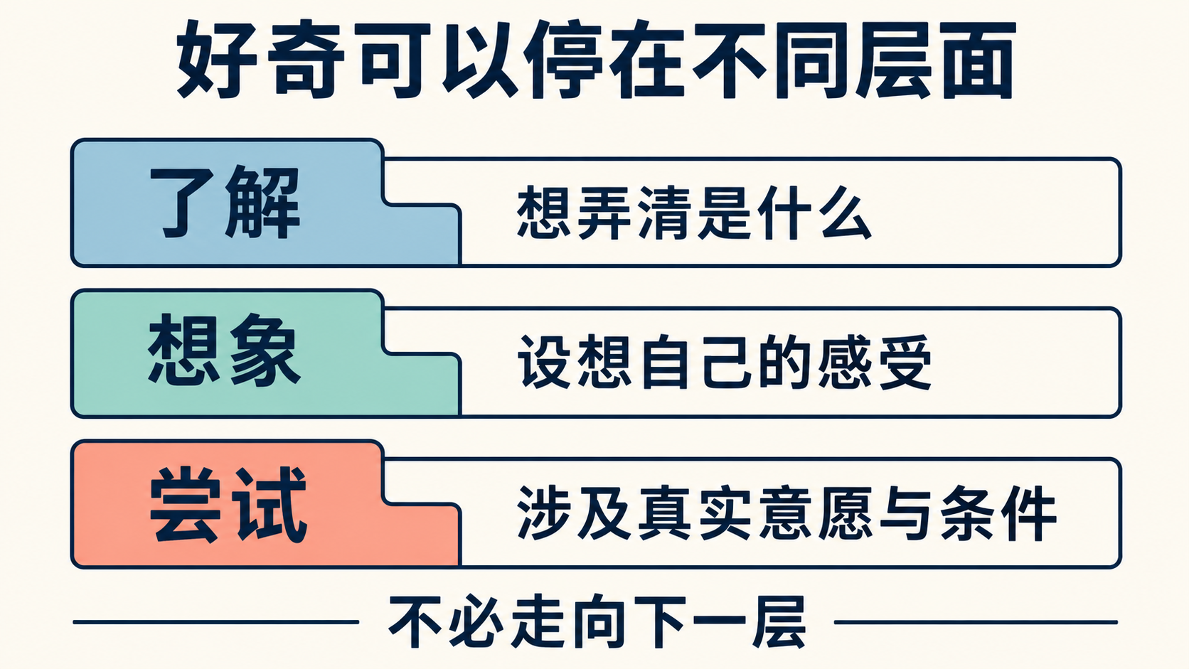 了解、想象与实际尝试是不同层面的需要