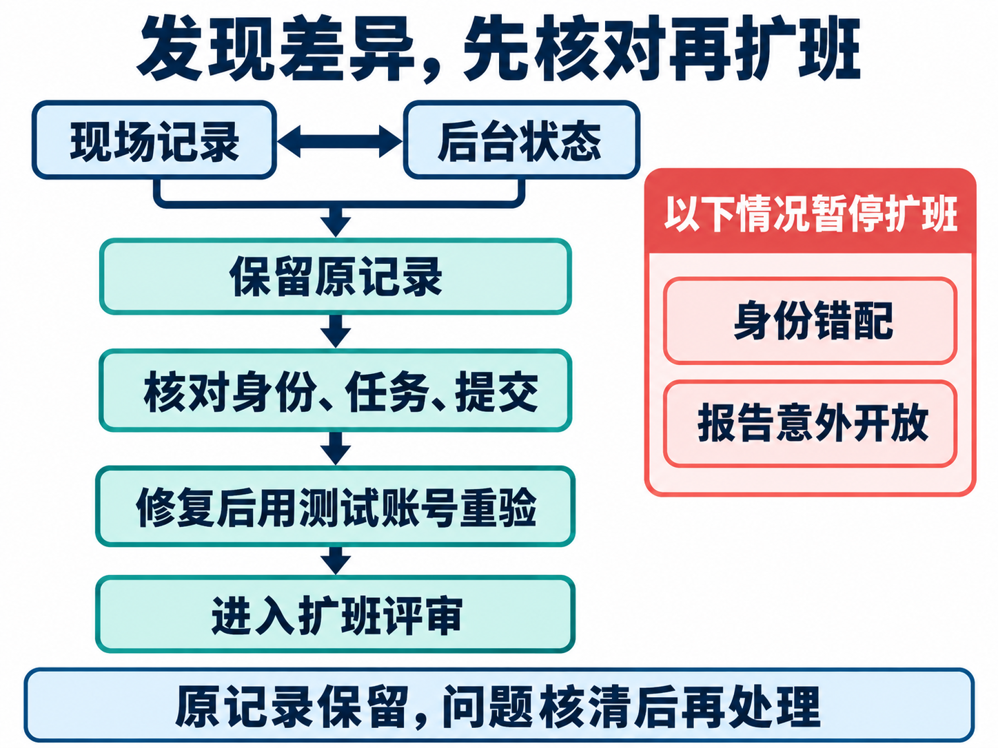 差异核对与扩班条件