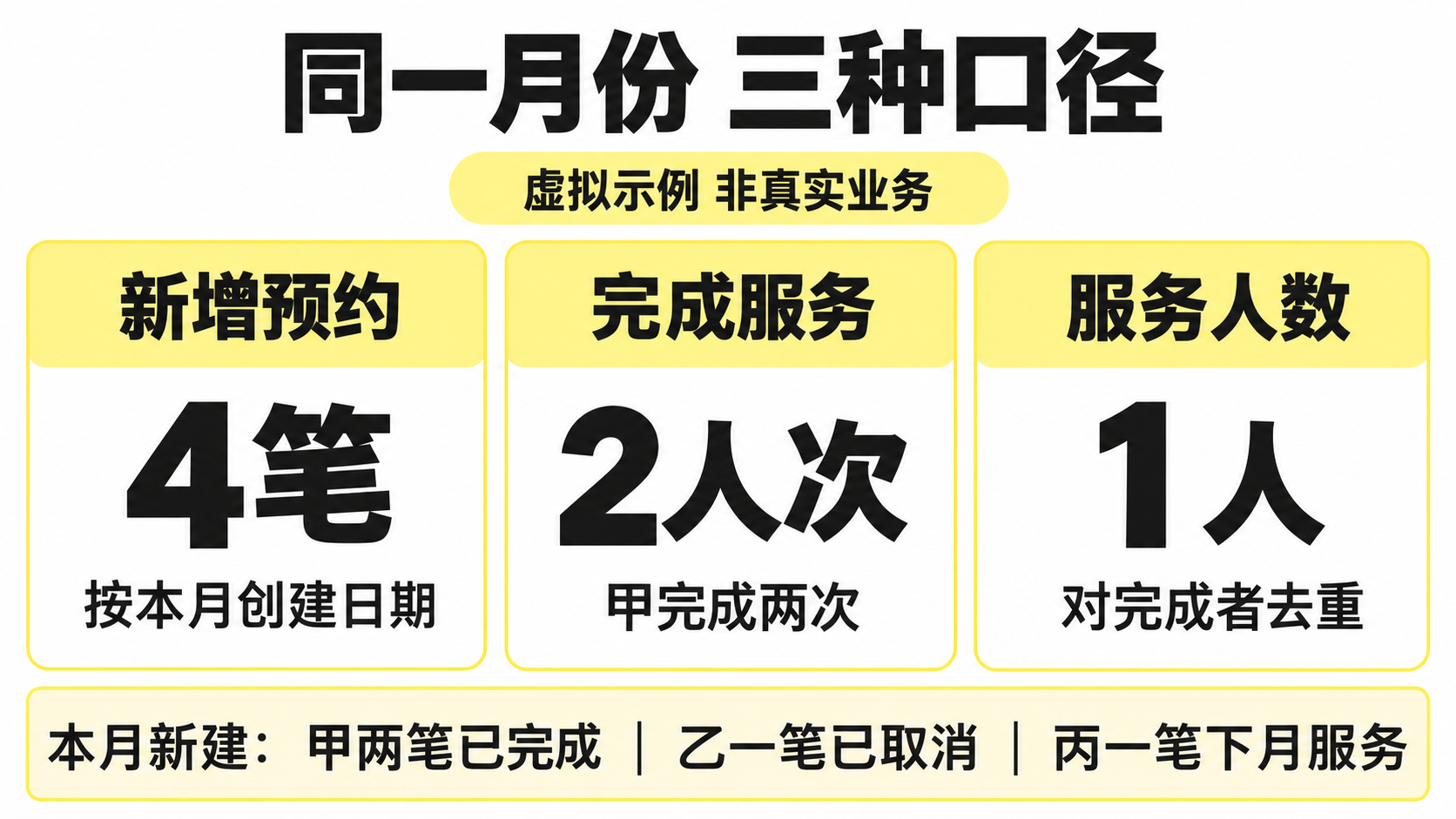 月报三种数量的虚拟示例