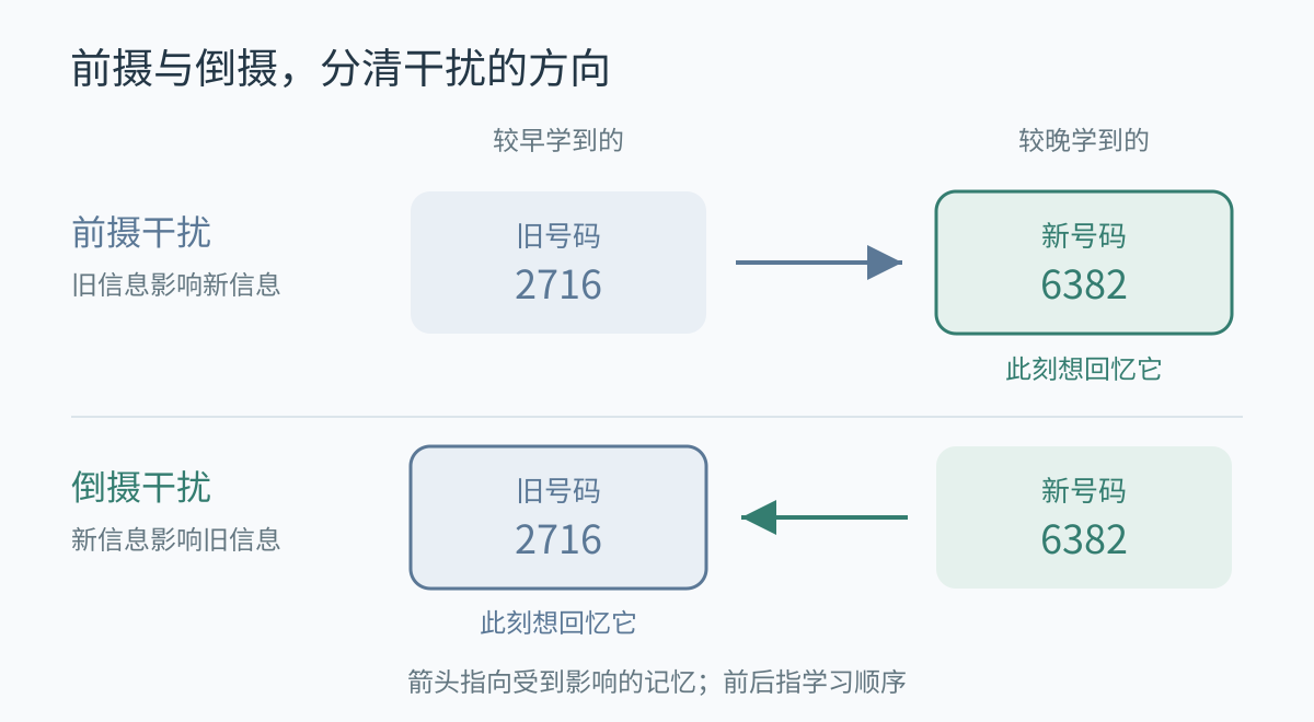前摄干扰由较早的信息影响较晚的信息;倒摄干扰由较晚的信息影响较早的信息。