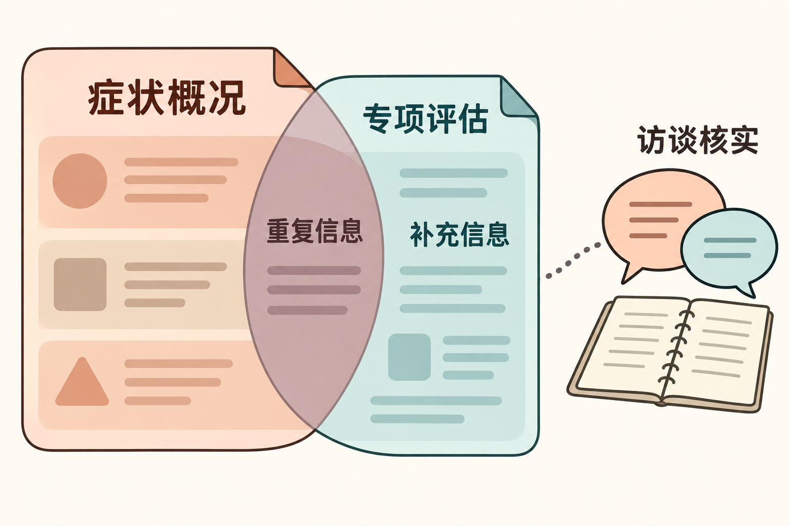 广泛症状概况与专项评估可能有重复信息,也应关注能否补充信息,并结合访谈核实。