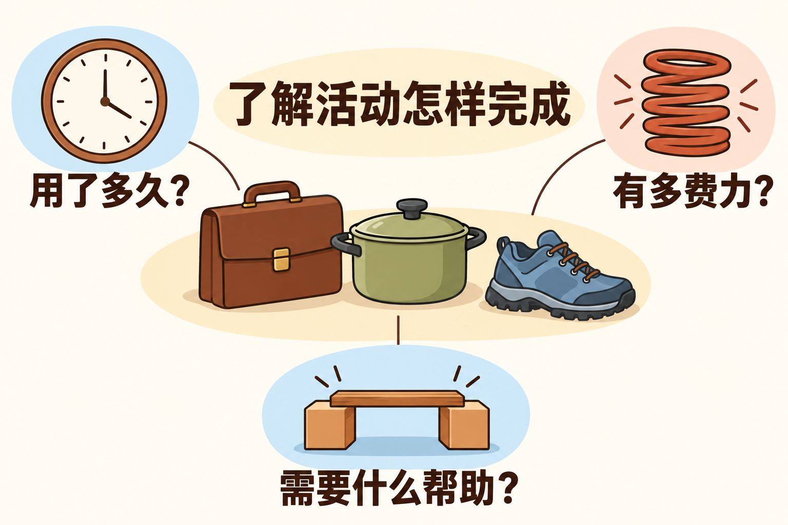 了解工作、家务、外出等活动怎样完成,分别问用时、费力程度与需要的帮助。
