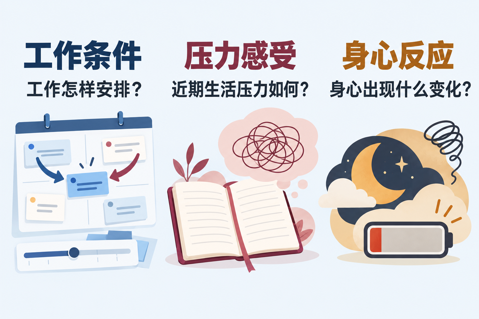 工作条件、近期生活中的压力感受和身心反应,分别回答工作安排、主观感受和反应变化三个问题。
