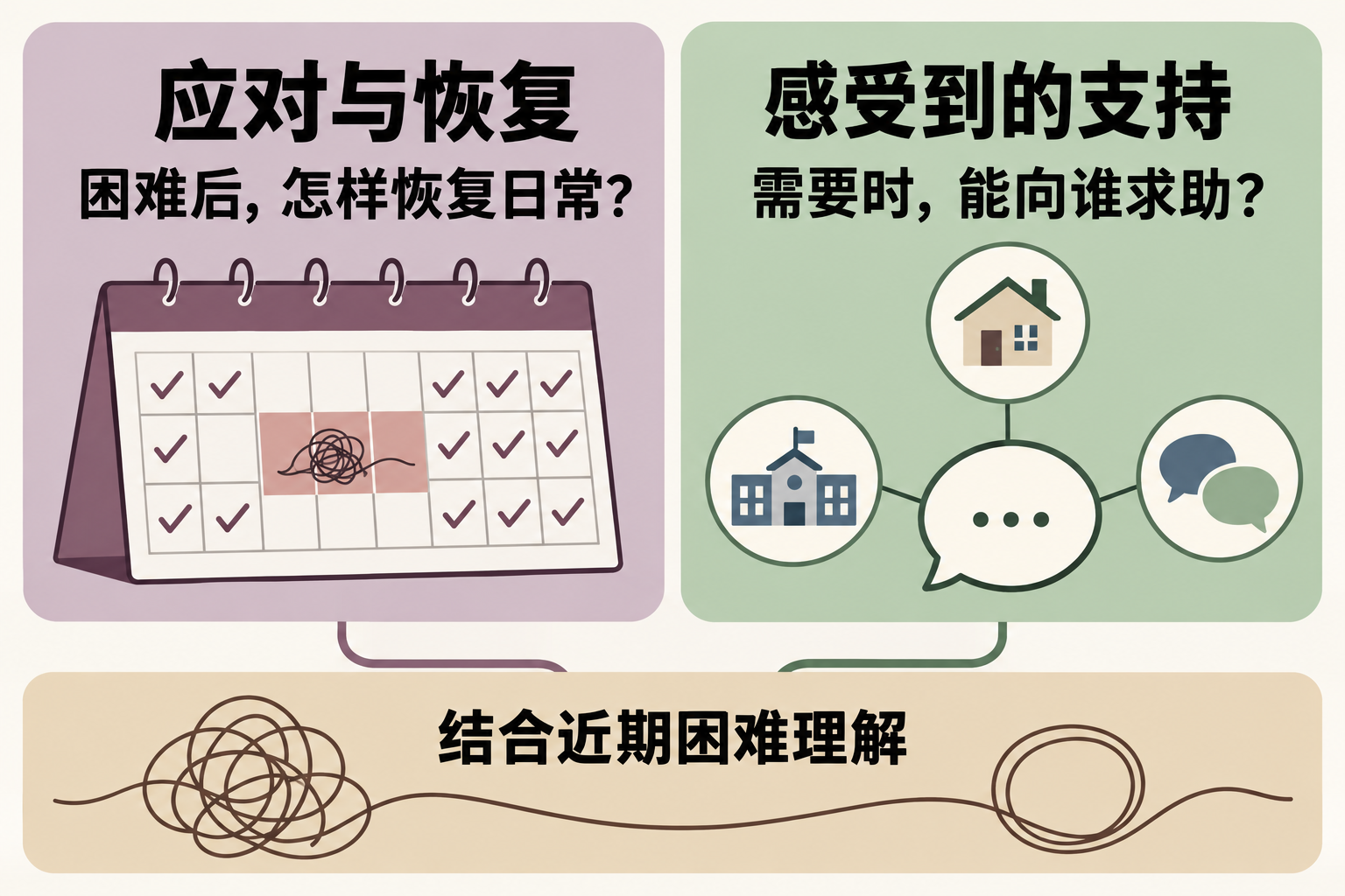 应对与恢复、感受到的支持需要分别了解,并结合近期困难理解。