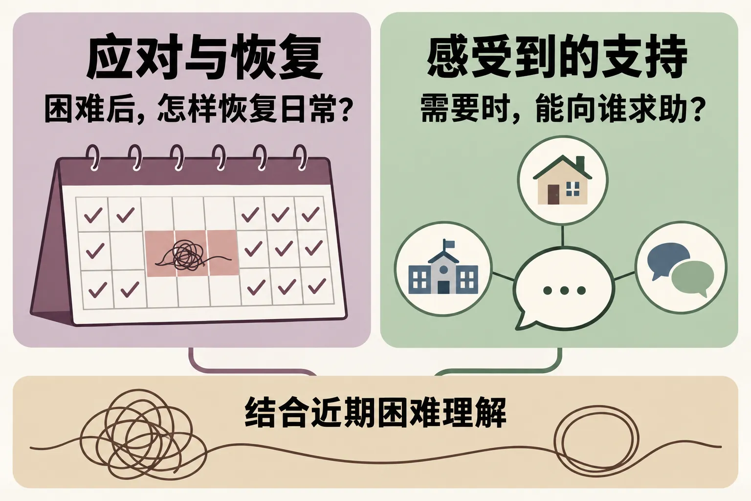 应对与恢复、感受到的支持需要分别了解,并结合近期困难理解。