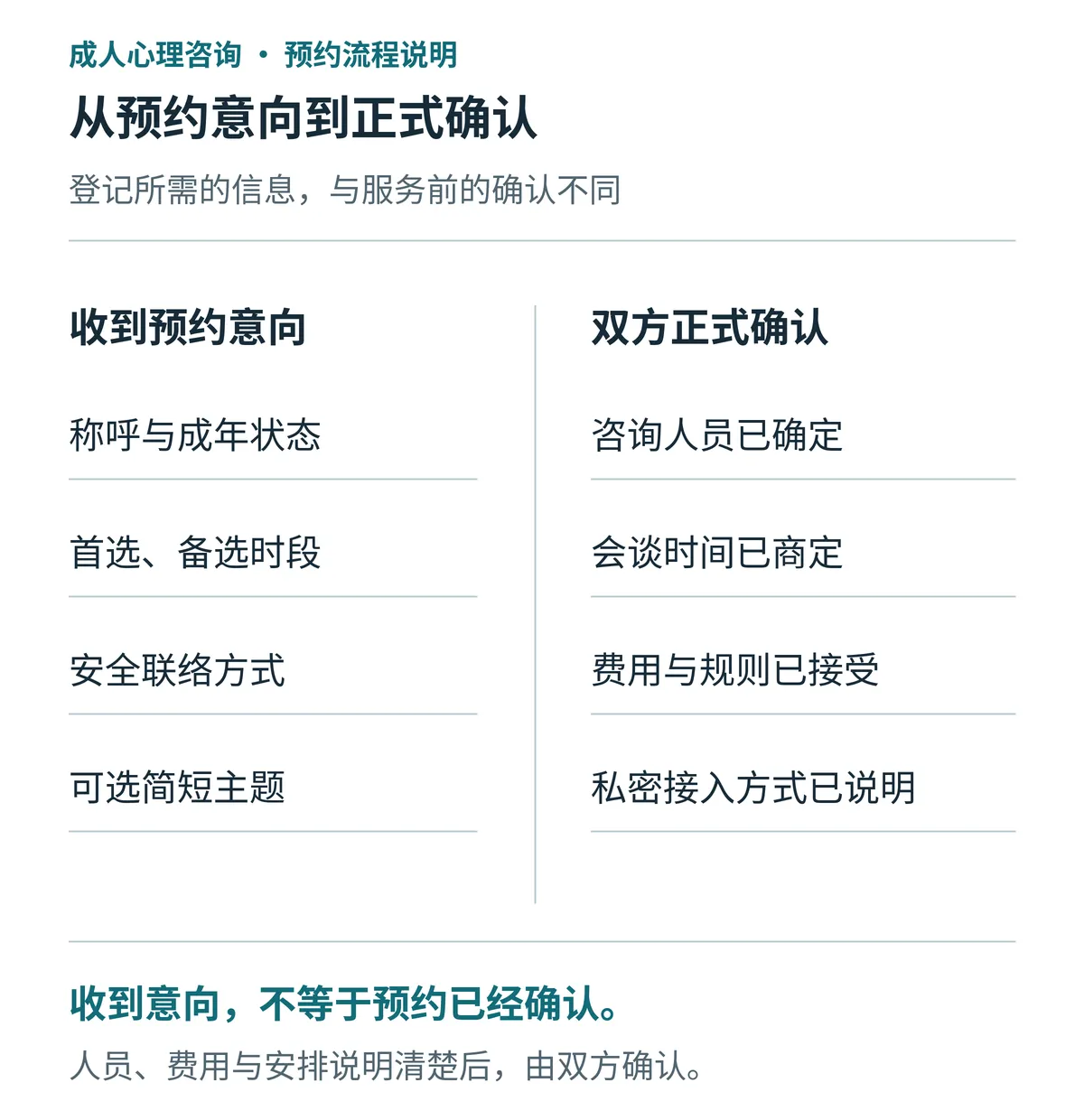 收到预约意向与双方正式确认的对照：前者收集称呼、成年状态、备选时段及安全联络方式；后者明确人员、时间、费用规则和私密接入方式。收到意向不等于预约已确认。