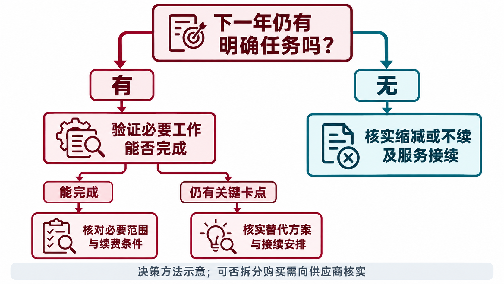 图1 续费判断路径示意。以实际任务和验证结果核对范围、条件与替代安排，可否拆分方案须再向供应商核实。