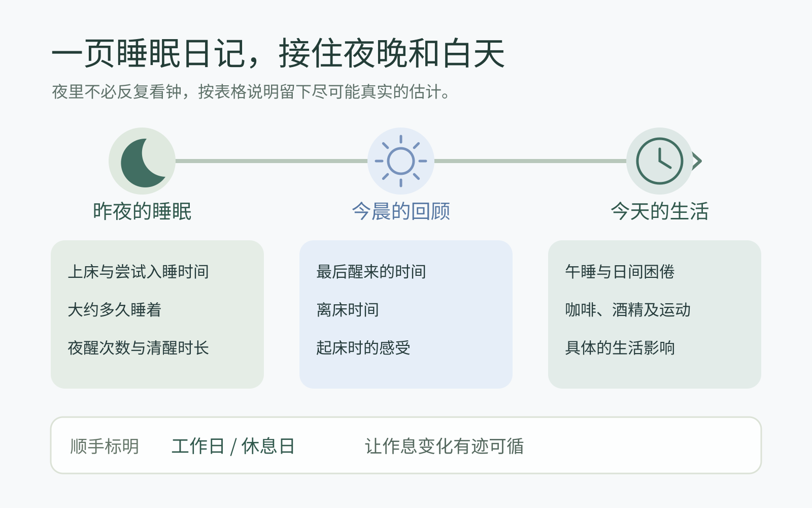 睡眠日记同时记录昨夜睡眠和当天生活,保留工作日与休息日信息