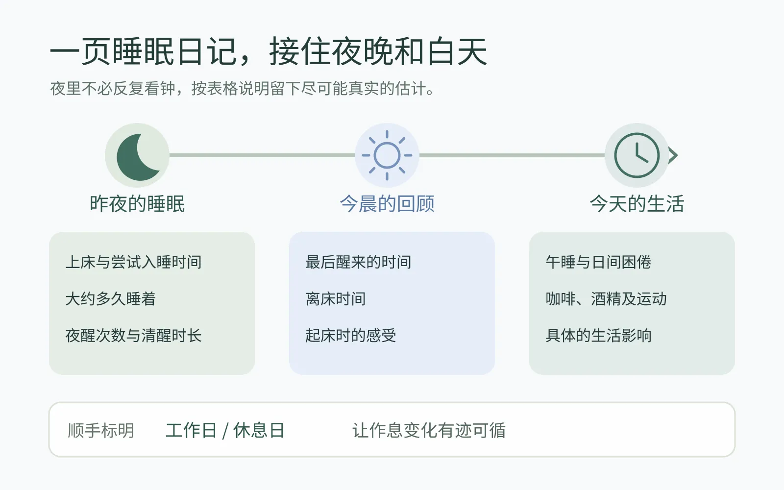 睡眠日记同时记录昨夜睡眠和当天生活,保留工作日与休息日信息
