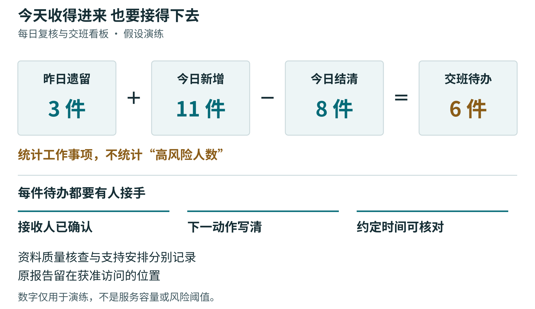 每日复核与交班看板示例：昨日遗留3件、今日新增11件、今日结清8件，交班仍有6件；每件分别确认接收人、下一动作和约定时间。数字仅用于排期演练。