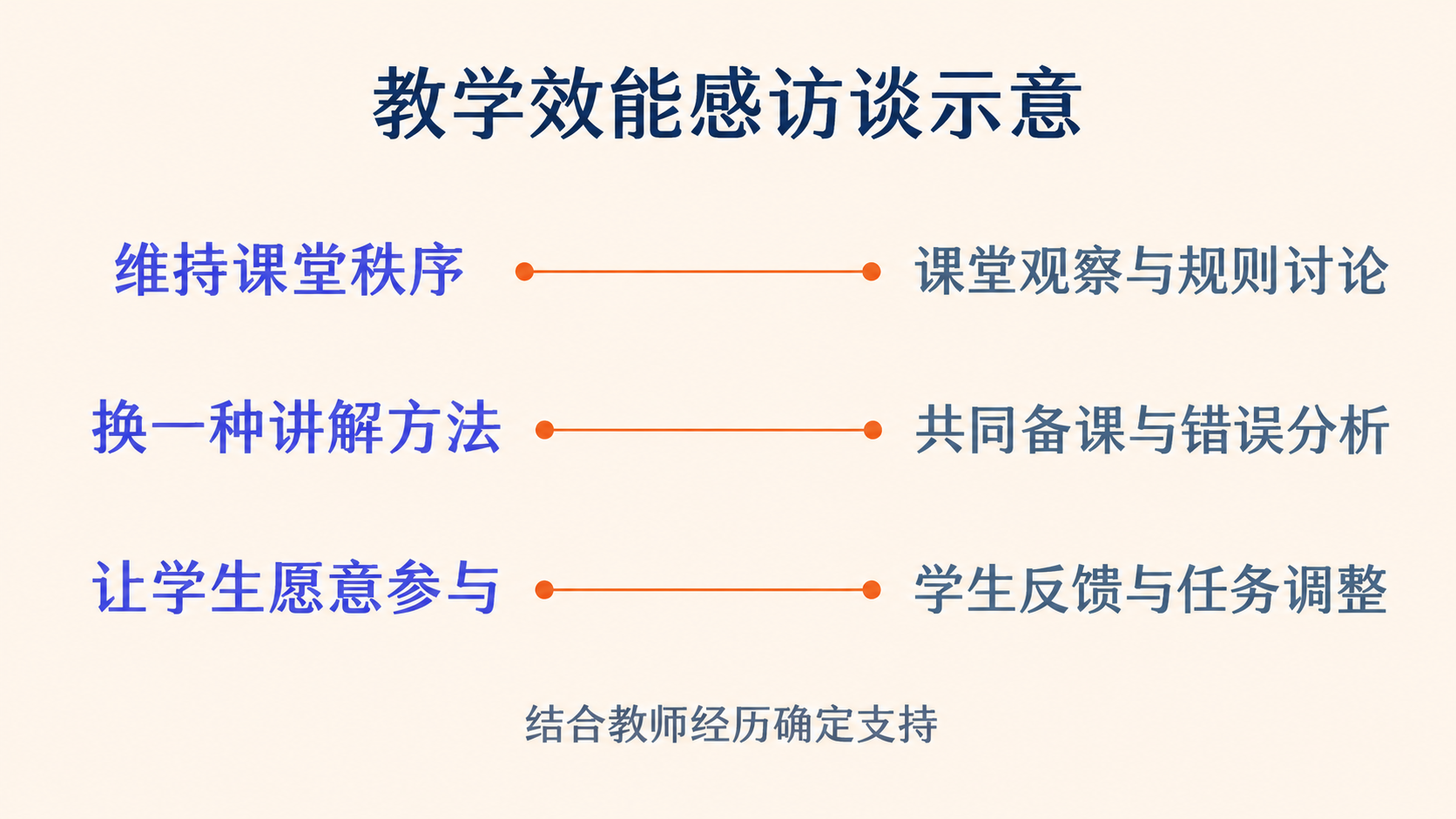 教学任务与支持选择