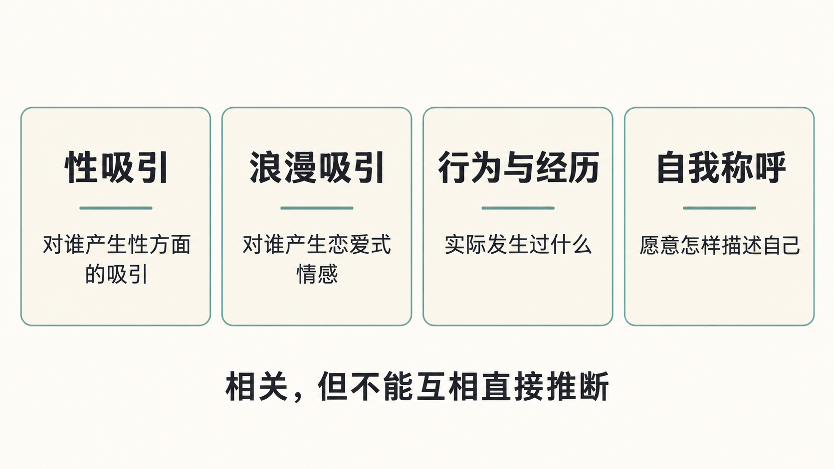 四个并列问题分别说明性吸引、浪漫吸引、行为经历和自我称呼，彼此相关但不能直接互推。