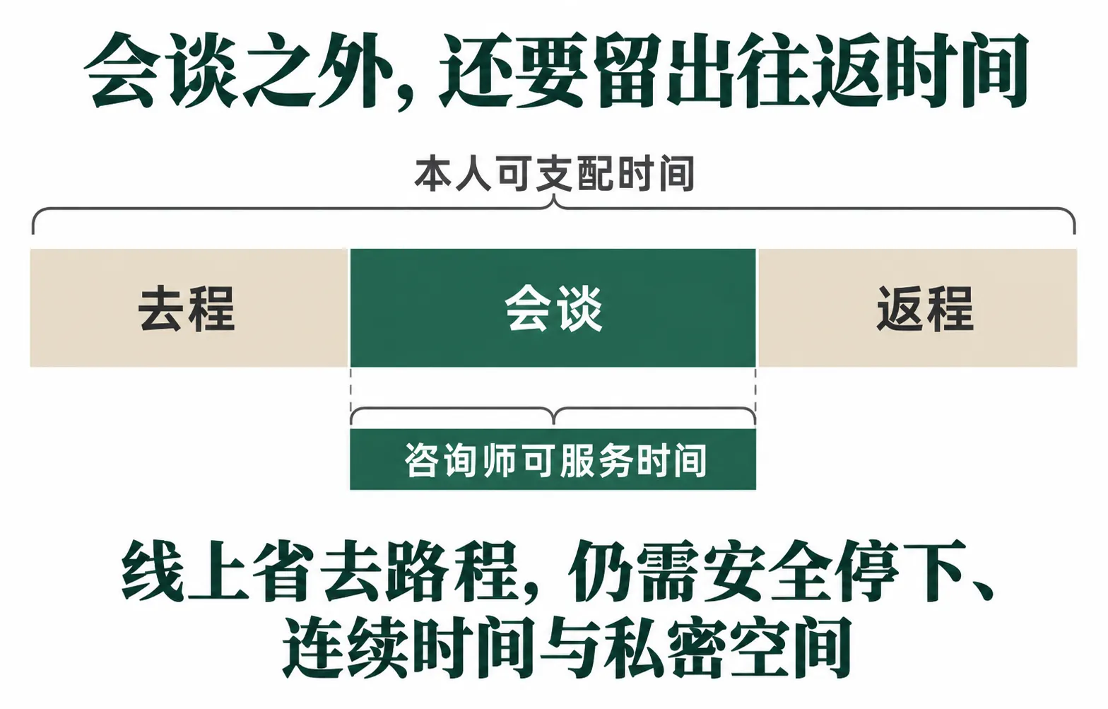 从业者可支配时间需要容纳去程、会谈和返程，会谈部分同时与咨询师可服务时间重合。