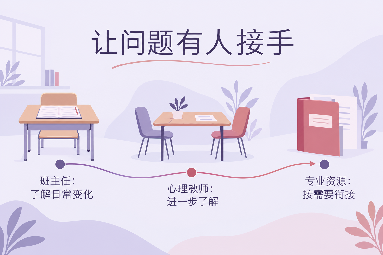 让问题有人接手