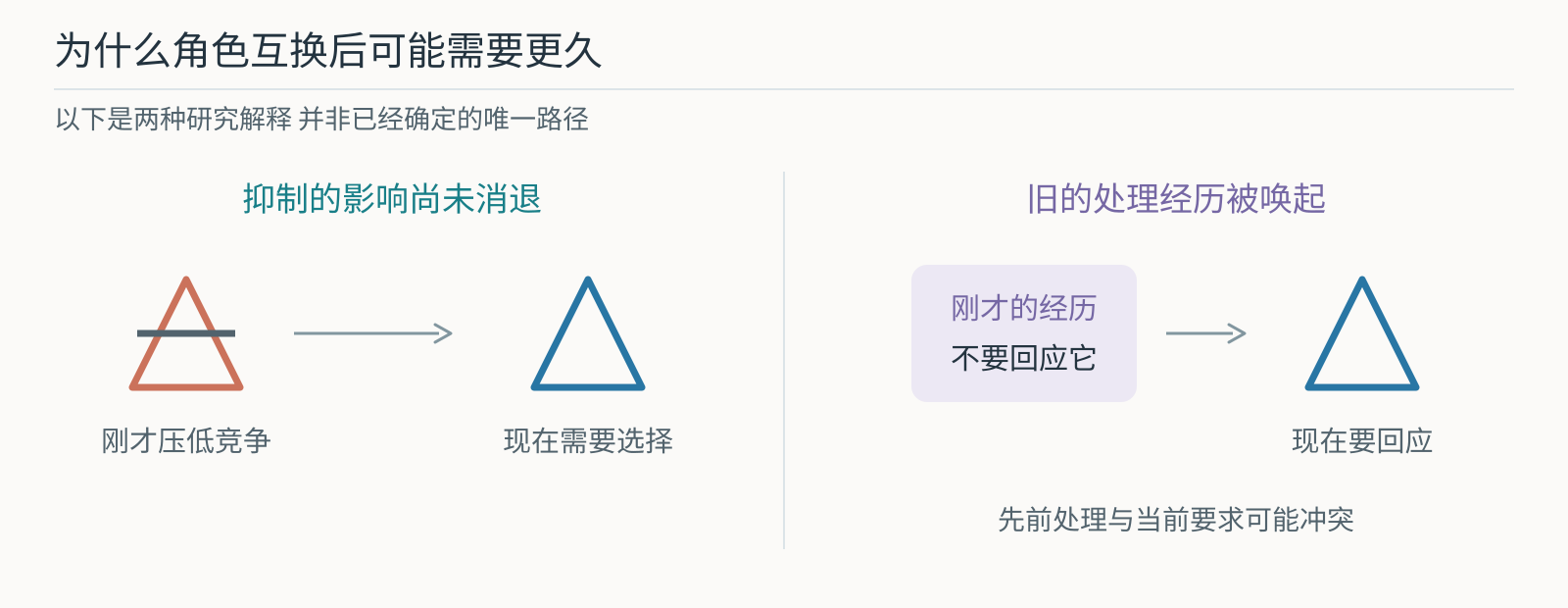抑制残留与旧处理经历被唤起两种解释并列示意
