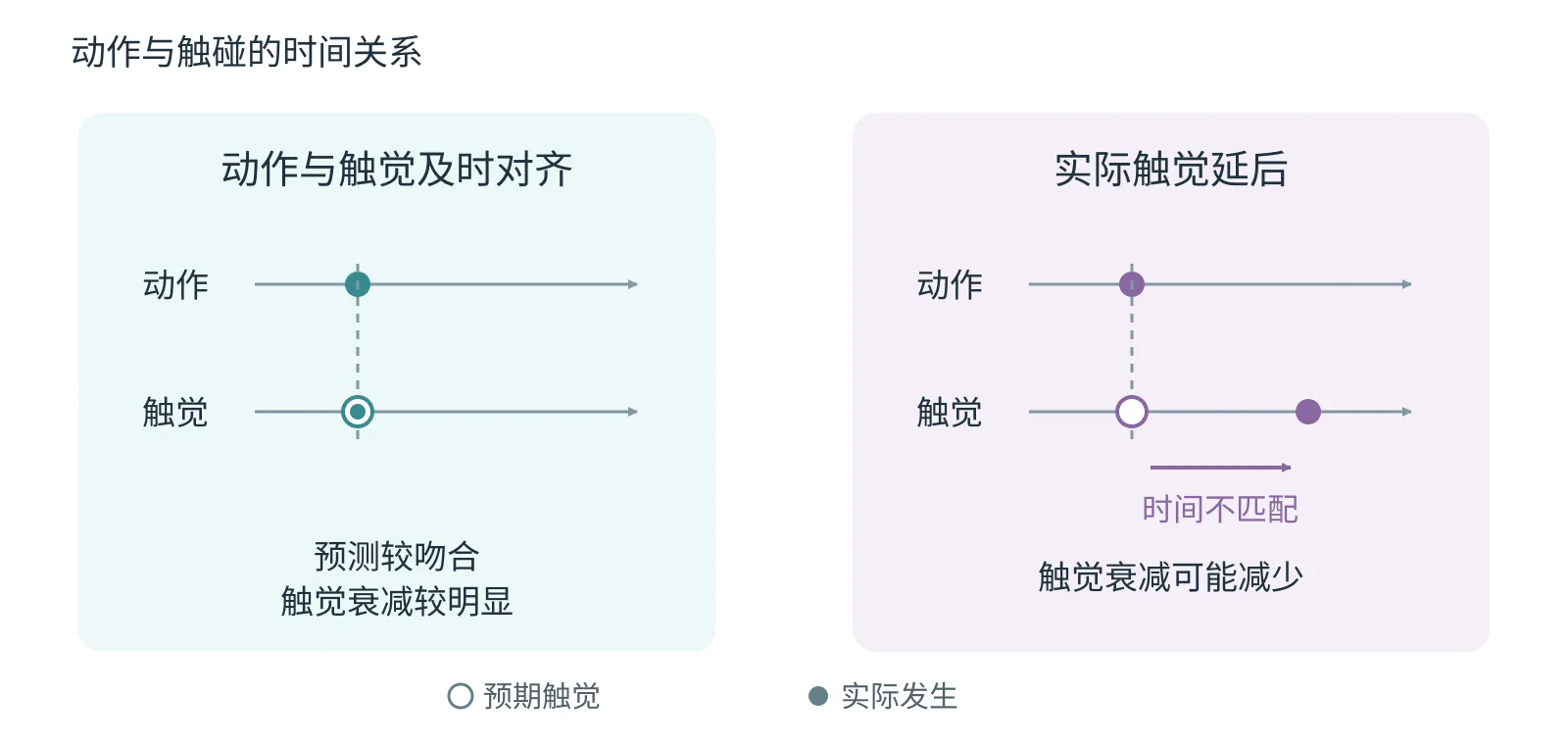动作与触觉及时对应和触觉延迟两种条件的时间关系示意图。
