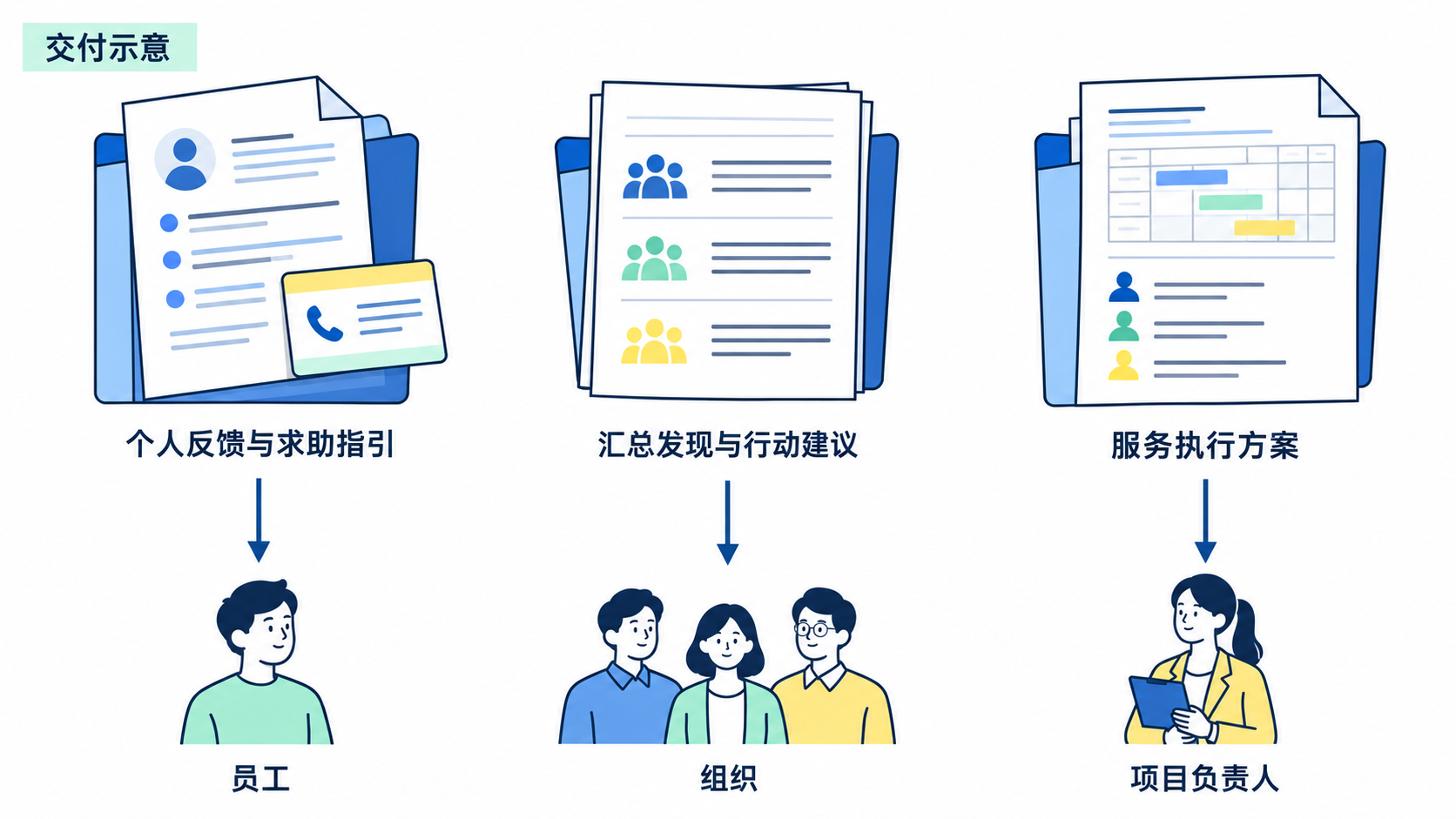 员工关怀项目三类交付:个人反馈与求助指引面向员工,汇总发现与行动建议面向组织,服务执行方案面向项目负责人。