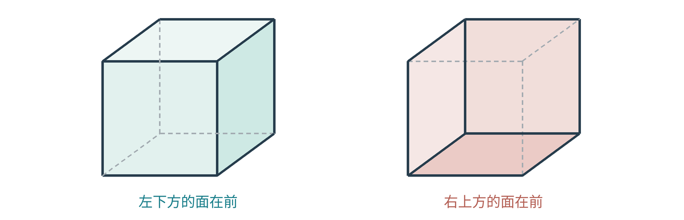 图2 保留同样的顶点投影,用实面与虚线标明遮挡,分别强调两种前后关系。