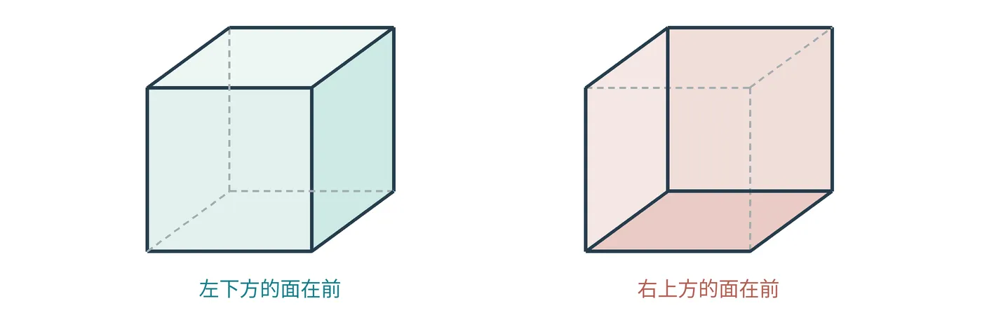 图2 保留同样的顶点投影,用实面与虚线标明遮挡,分别强调两种前后关系。