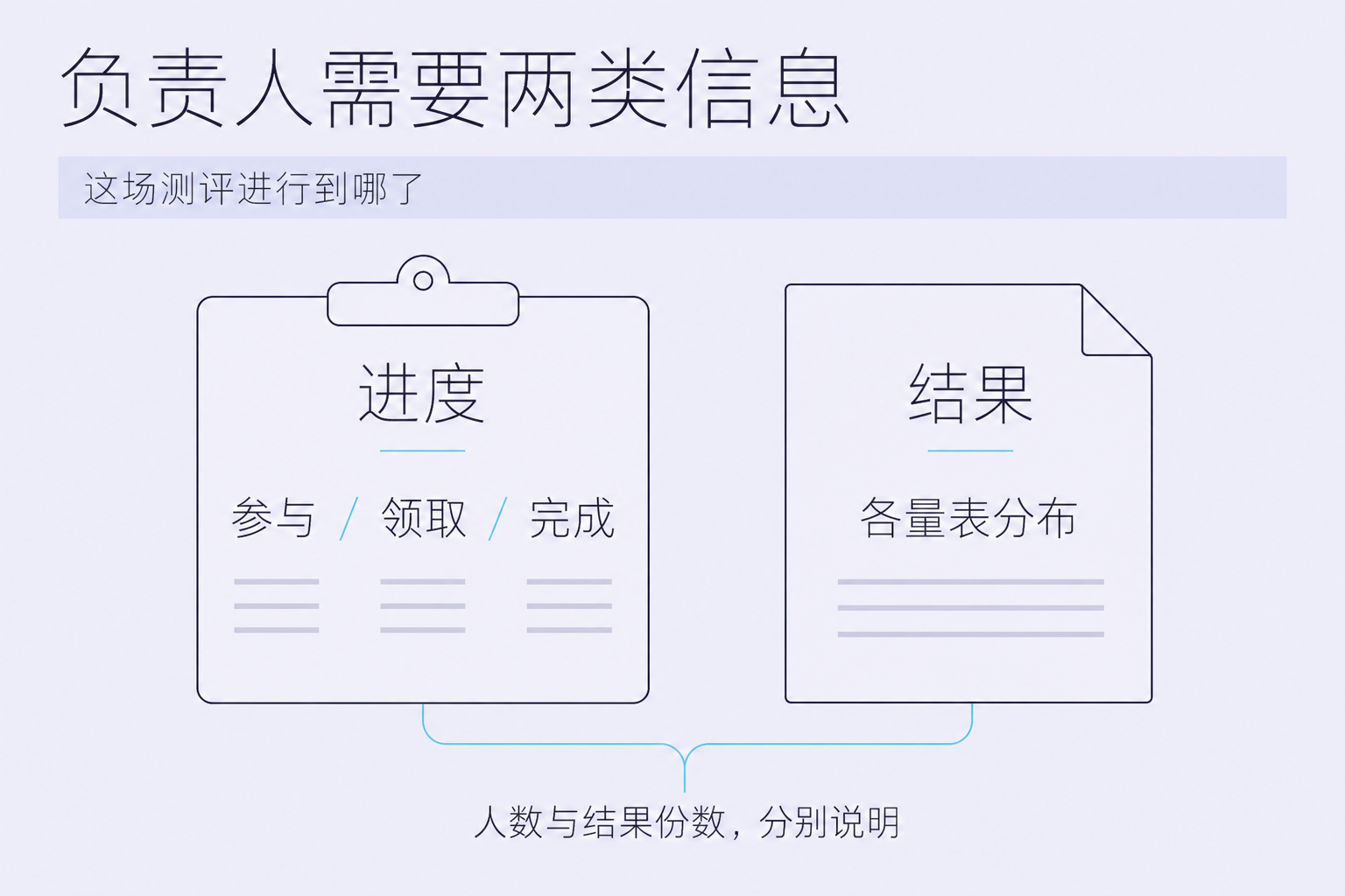 负责人需要两类信息