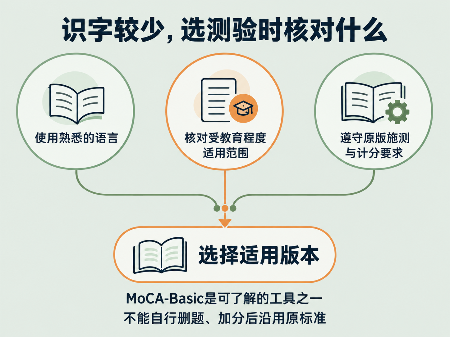 低识字人群认知测评选用要点