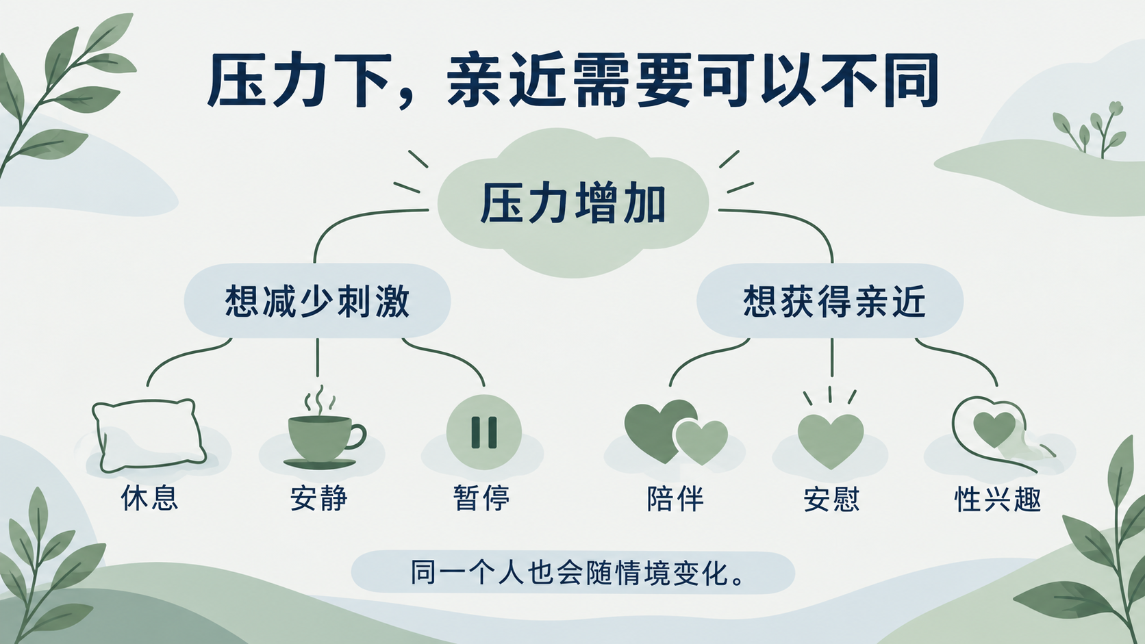 压力下不同的亲近与休息需要