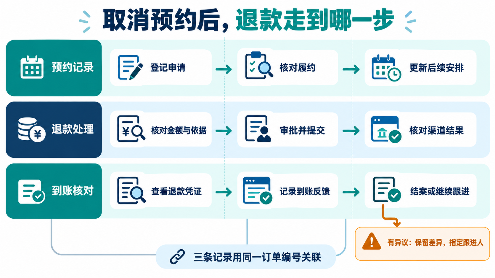 同一订单的三条记录线:预约状态、退款处理状态和到账核对状态分别留存