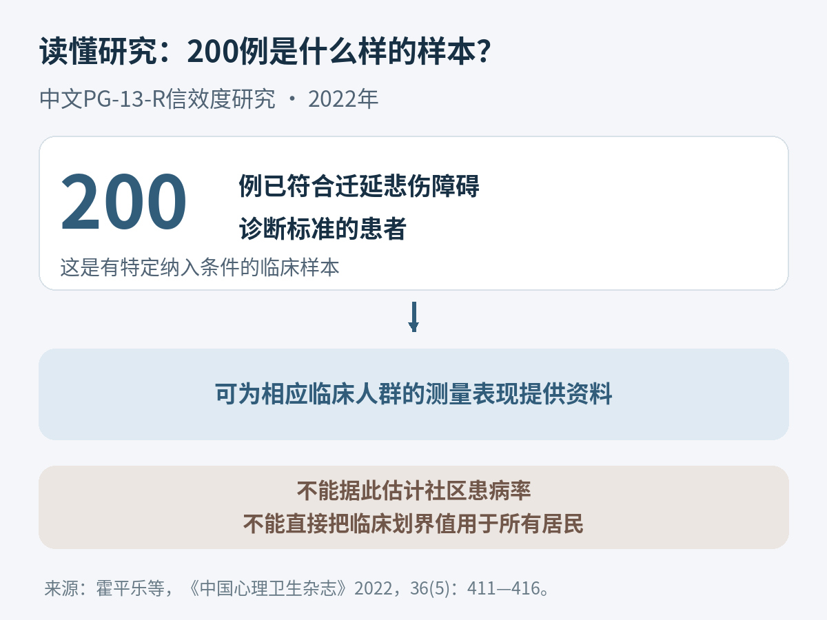 2022年中文PG-13-R信效度研究的200例样本均为符合迁延悲伤障碍诊断标准的患者，可提供相应临床测量资料，不能据此估计社区患病率或给所有居民设阈值。