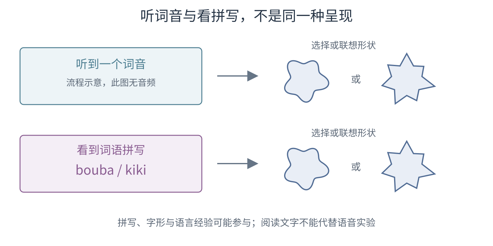 上行是听到词音再选择形状，下行是看到文字再联想形状，强调语音任务与文字呈现的区别。