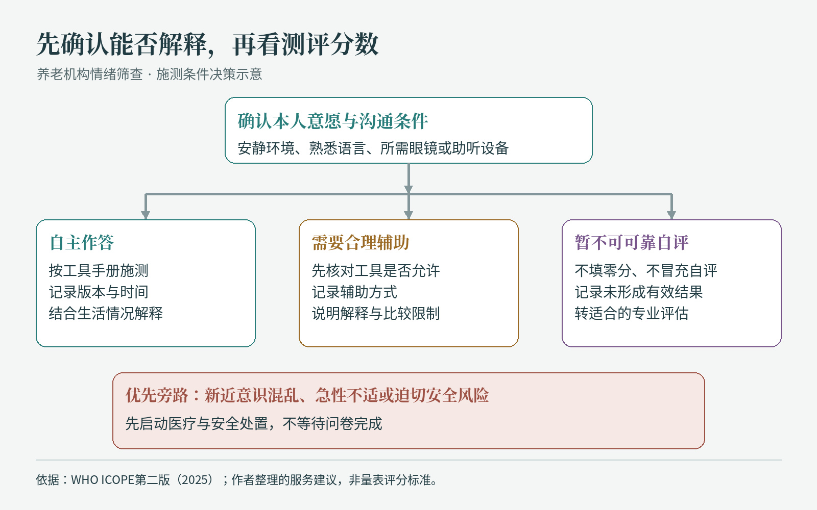 三种作答状态对应三种处理路径