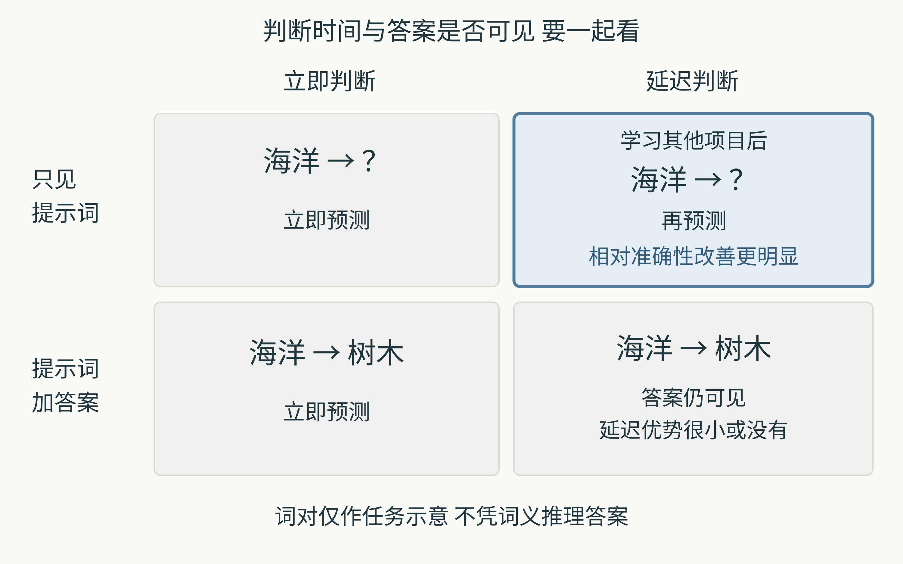 图 1  1992年研究的核心对照。延迟与只给提示词共同构成关键条件；图示概括实验逻辑，不呈现数值，也不意味着其他条件完全没有判断价值。[1]