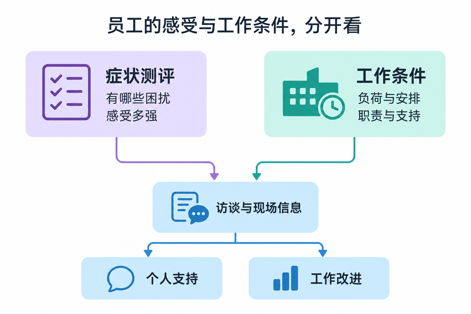 员工的感受，与工作的条件分开看