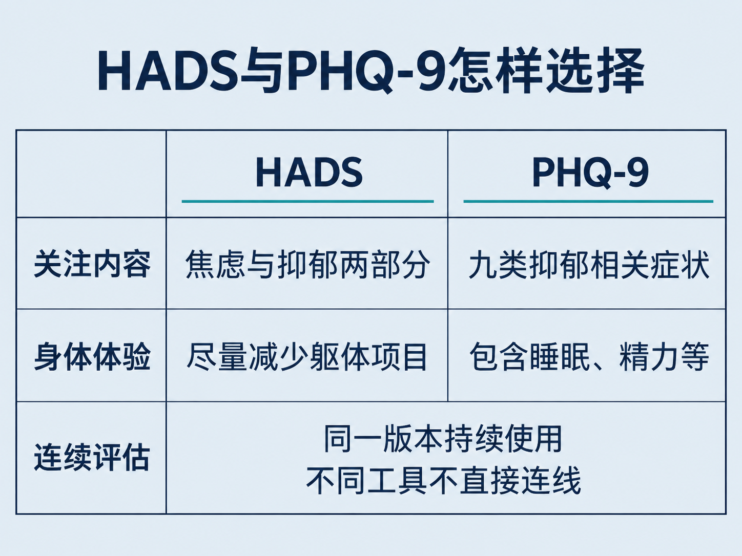 两份量表的选择依据