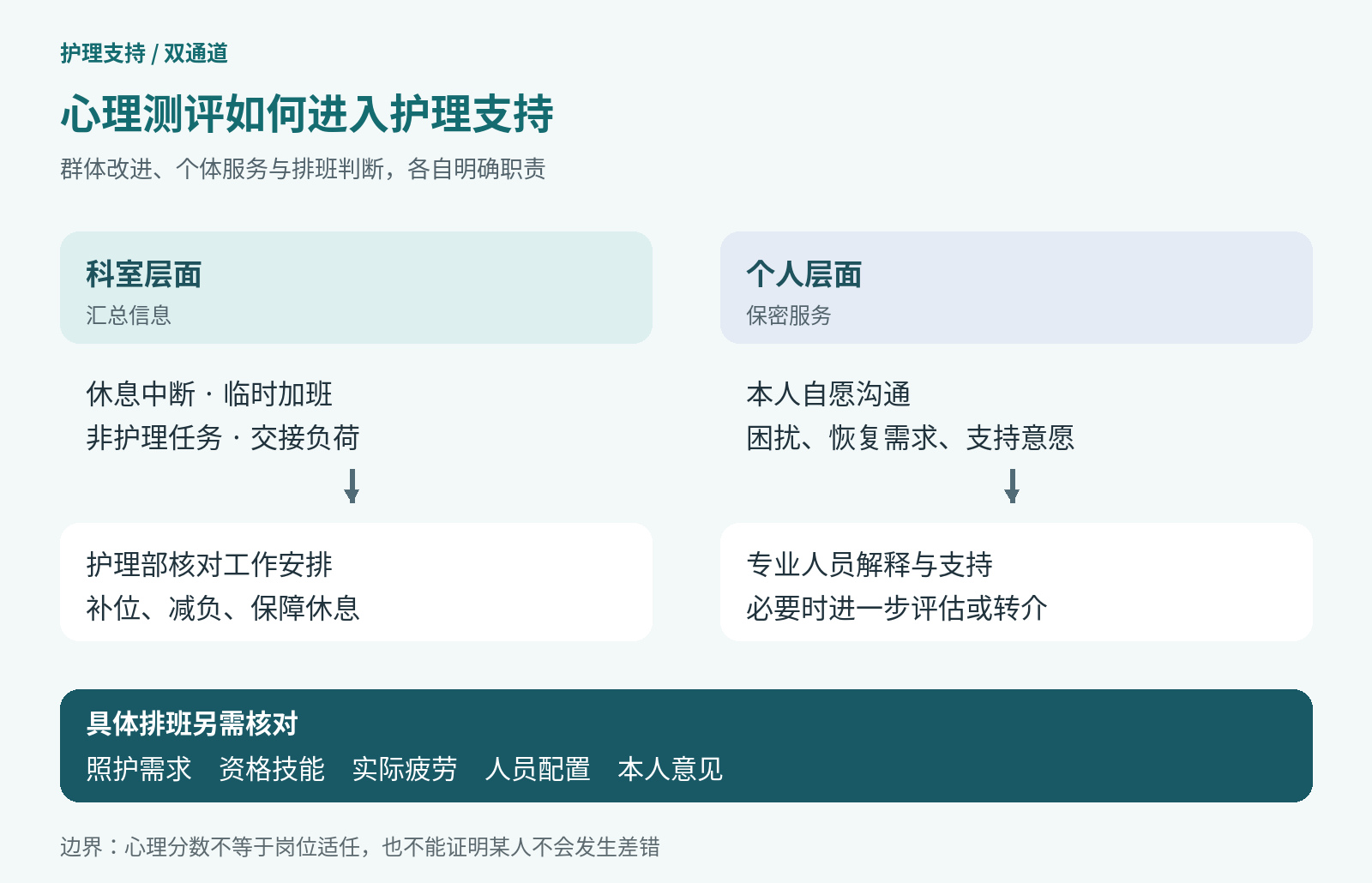 护理支持双通道示意:科室汇总用于组织减负,个体需求进入保密专业服务,排班另核对岗位条件