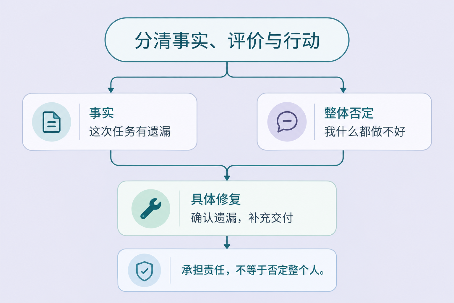 总把错误怪到自己身上:分清自责、羞耻与需要修复的事图解