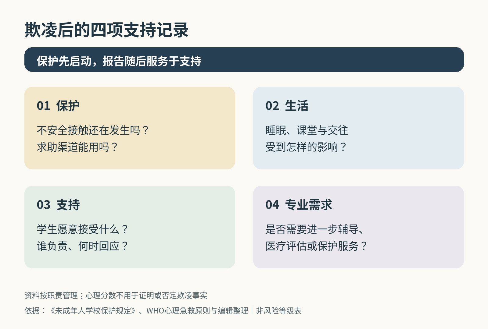 四项记录分别检查保护、日常生活、具体支持和专业服务需要。