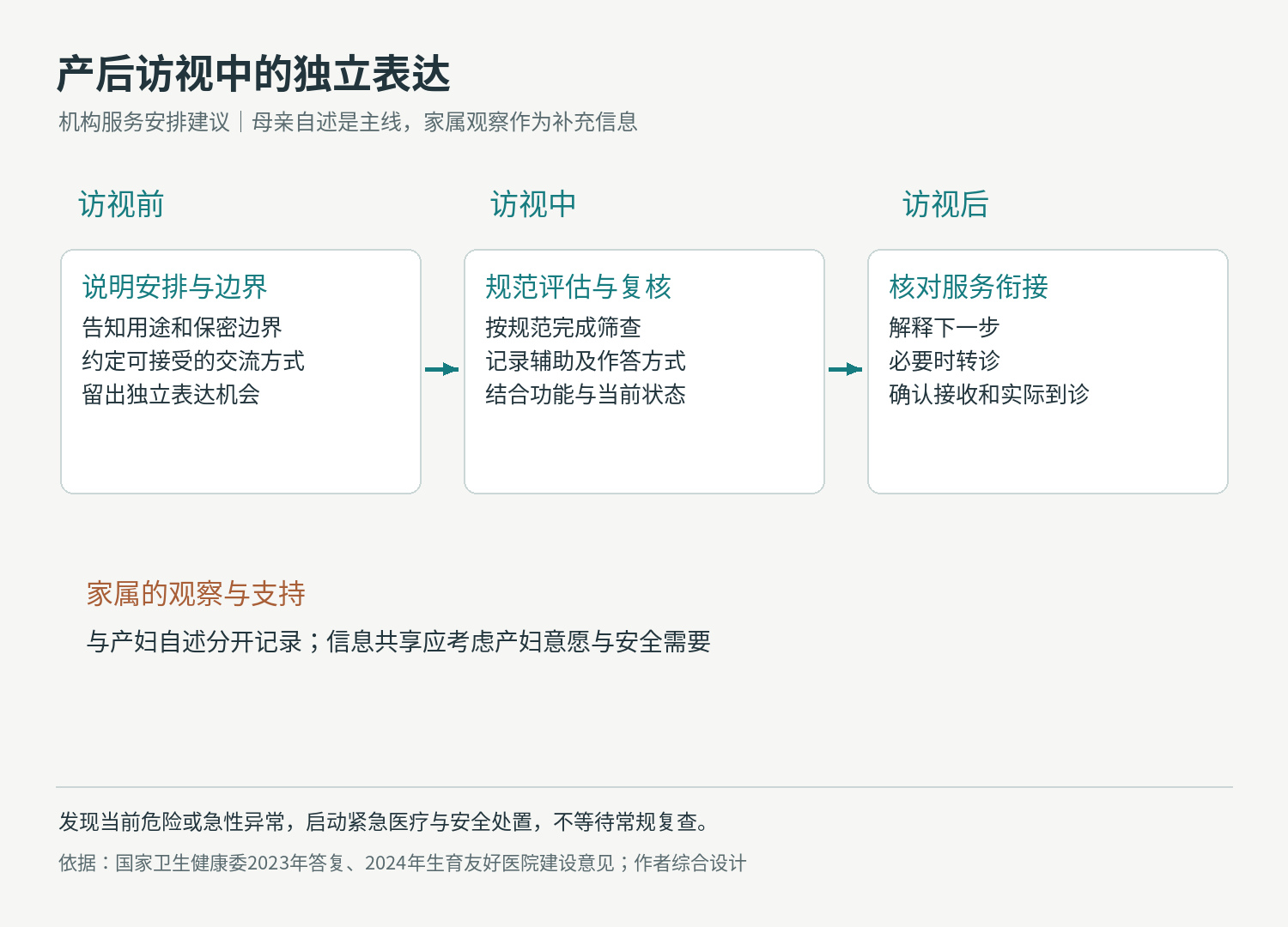 产后访视前、中、后的独立表达与服务衔接建议