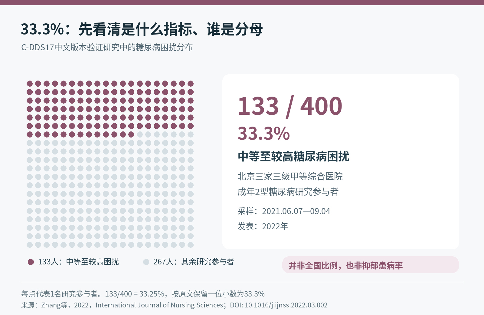 400点矩阵中133点突出显示，占33.3%，标明研究地点、采样日期及非全国比例和非抑郁患病率限制