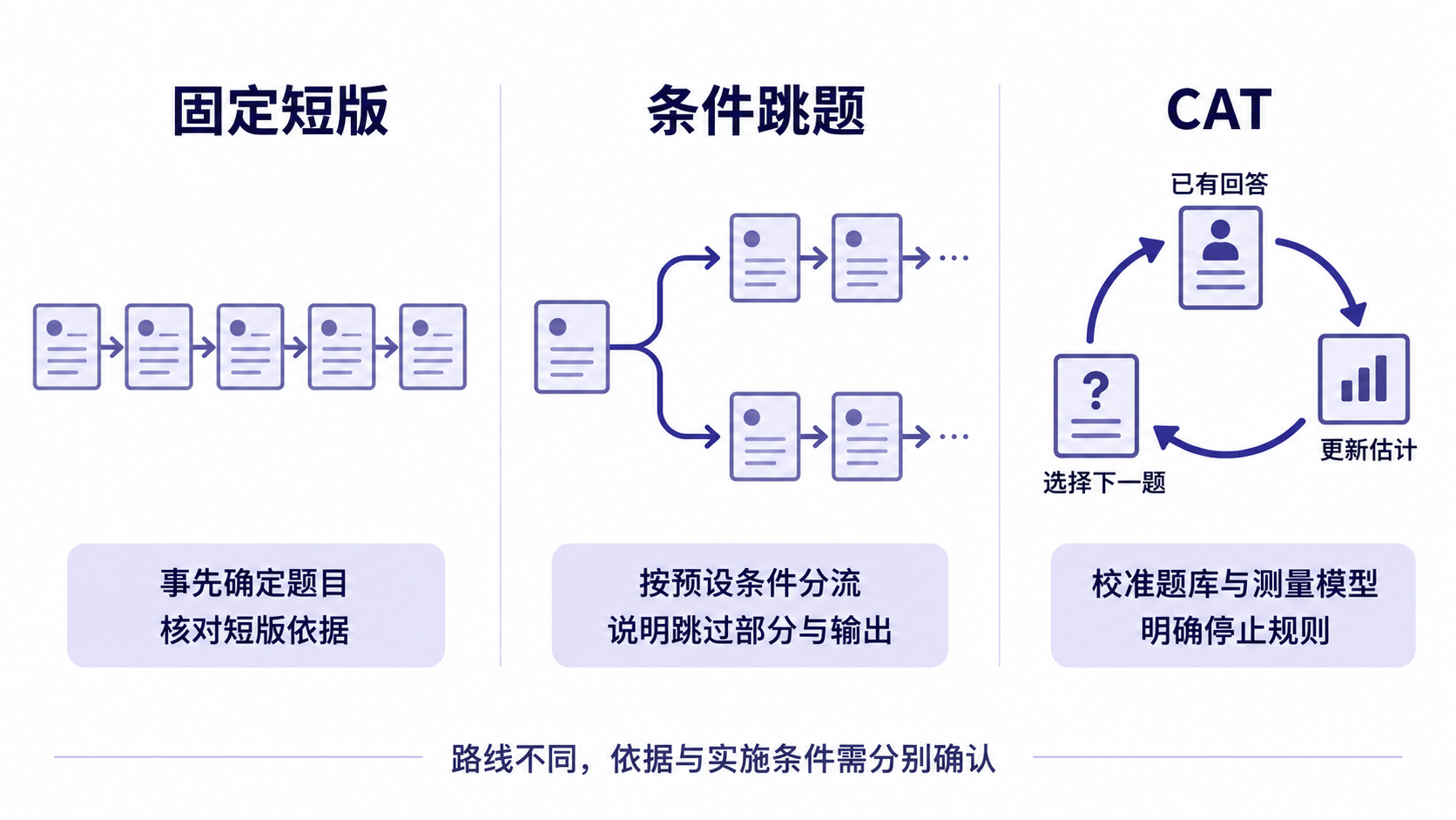 图1 固定短版、条件跳题与CAT需要不同依据和实施条件。