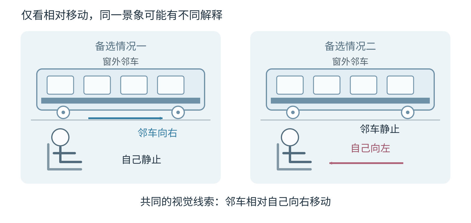 两种相对运动的备选情形:邻车向右而自己静止;邻车静止而自己向左。两者的窗外相对移动相似。
